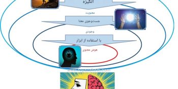 ارتباط هوش و شخصیت