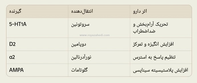 افسردگی و اثر دارو