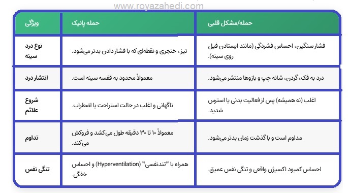 جدول تفاوت علایم مشکل قلبی با حمله پنیک